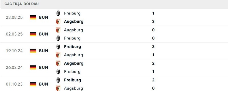 Lịch sử đối đầu Augsburg vs Freiburg