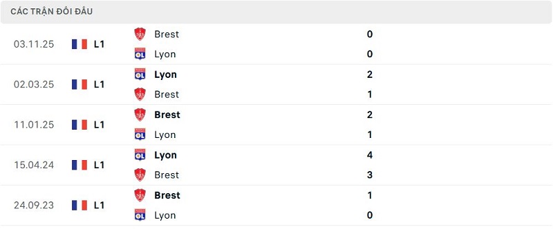 Lịch sử đối đầu Lyon vs Brest
