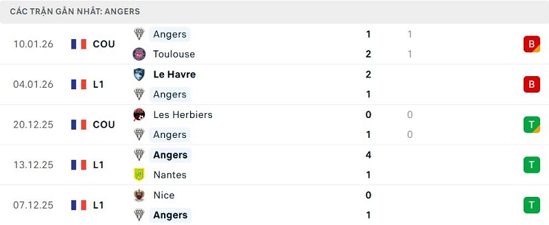 Phong độ Angers 5 trận đã qua