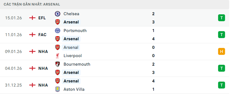 Phong độ Arsenal 5 trận đã qua