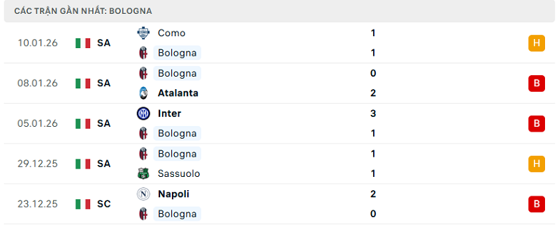 Phong độ Bologna 5 trận đã qua