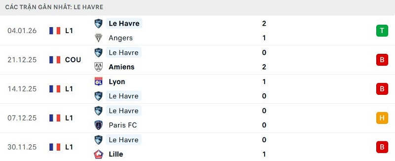 Phong độ Le Havre 5 trận đã qua