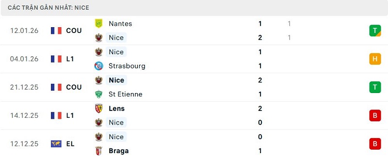 Phong độ Nice 5 trận đã qua