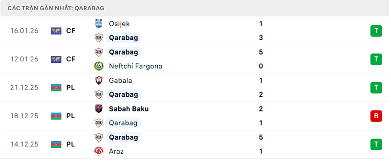 Phong độ Qarabag 5 trận đã qua