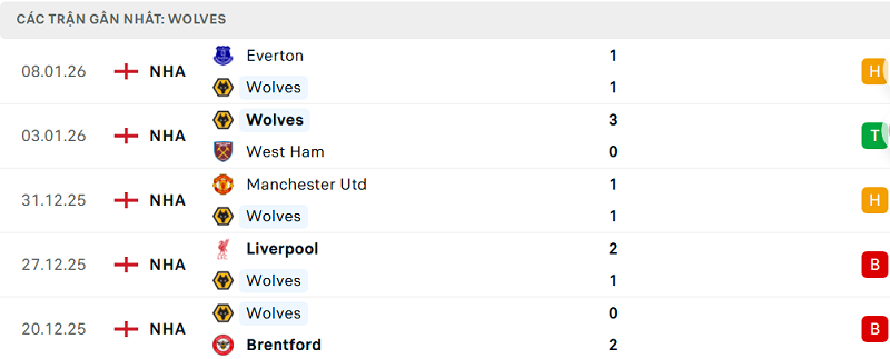 Phong độ Wolves 5 trận đã qua
