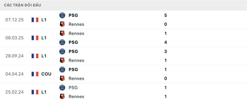 Lịch sử đối đầu Rennes vs PSG