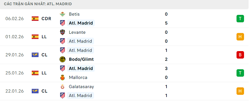 Phong độ Atl. Madrid 5 trận đã qua