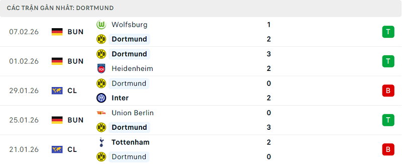 Phong độ Dortmund 5 trận đã qua