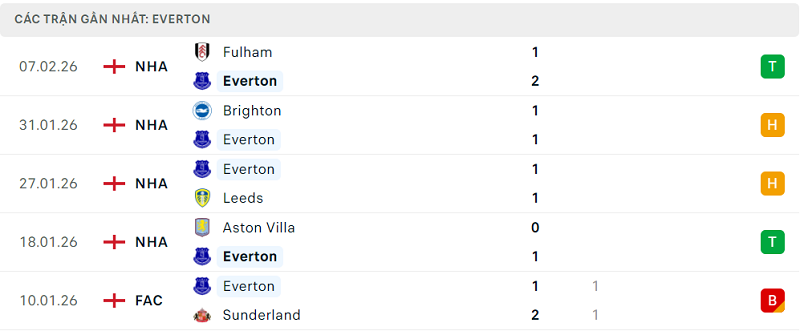 Phong độ Everton 5 trận đã qua