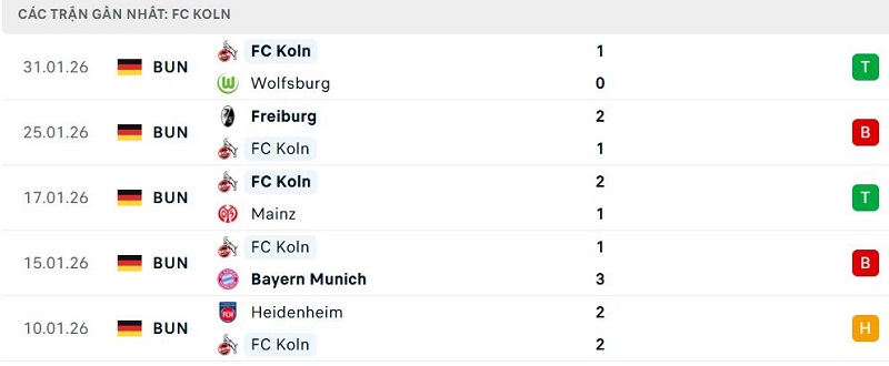 Phong độ FC Koln 5 trận đã qua Phong độ FC Koln 5 trận đã qua