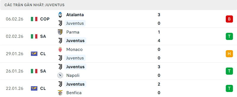 Phong độ Juventus 5 trận đã qua