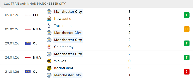 Phong độ Manchester City 5 trận đã qua