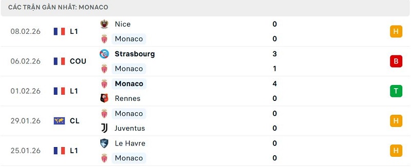 Phong độ Monaco 5 trận đã qua