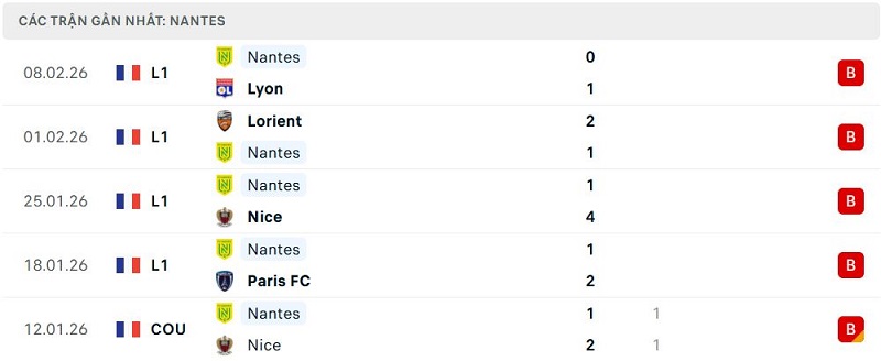 Phong độ Nantes 5 trận đã qua