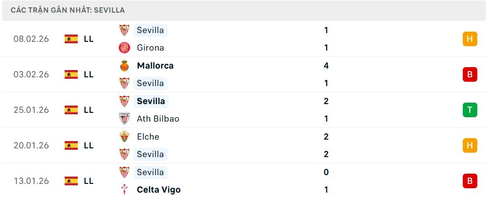 Phong độ Sevilla 5 trận đã qua