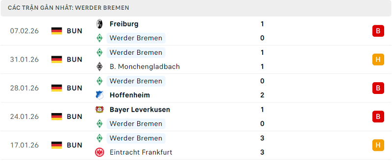 Phong độ Werder Bremen 5 trận đã qua